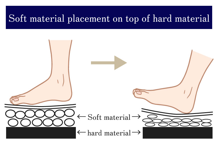 Soft material placement on top of hard material