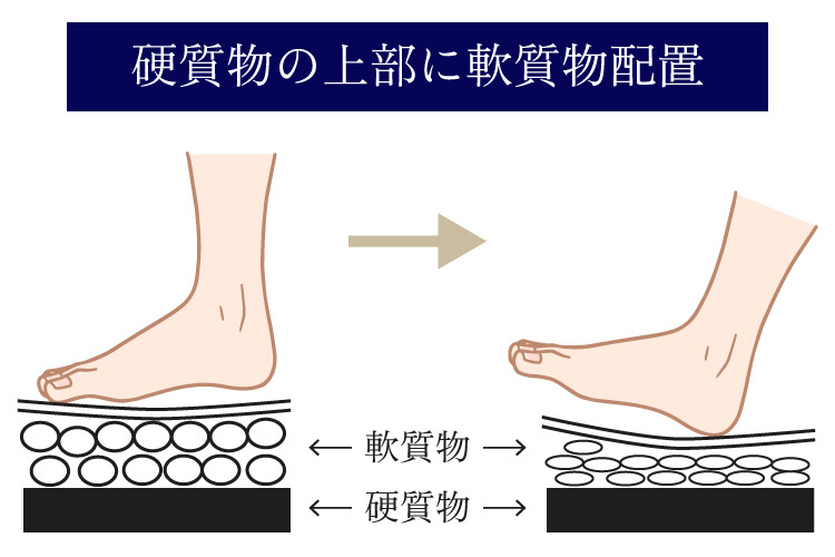 硬質物の上部に軟質物配置